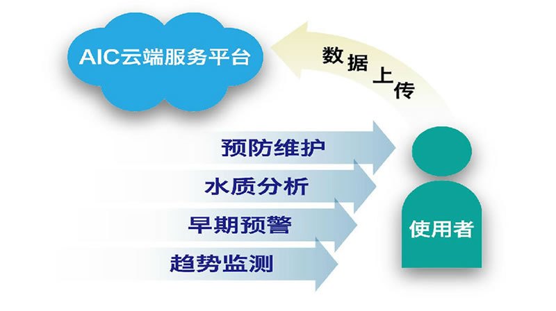 轻松及时的云端服务