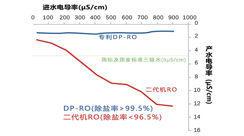 独特的DP-RO反渗透技术